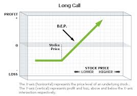 Copies of this document may be obtained from your broker, from any exchange on which options are traded or by contacting the options clearing corporation, 125 s. Long Call Options Strategy Explanation Chart At Firstrade