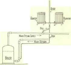 Seen 2 pipes with flow at top as well. The One Pipe System