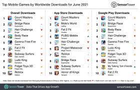 At the same time, the number of new cases increased 3 times, and the number of new lethal cases increased 3.6 times. Top Mobile Games Worldwide For June 2021 By Downloads