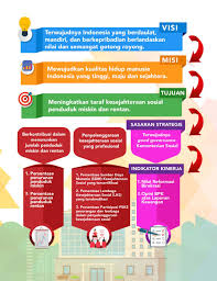 Visi dan misi kpm 1. Visi Dan Misi Kementerian Sosial Republik Indonesia