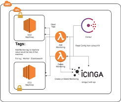 Github Dvopsway Icilambda Manage Monitoring Of Aws