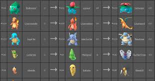 pokemon go evolution chart via ericdrowell pokemongo