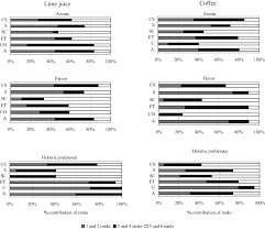 ranking frequency of sensory analysis of lime juice and