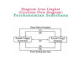 Interaksi antara rumah tangga produsen dan rumah tangga konsumen yang ditunjukan nomor (2) adalah. Penerimaan Rumah Tangga Pemerintah Dari Rumah Tangga Produsen Akan Berbentuk Cara Golden