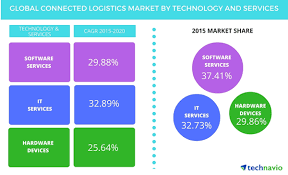 The Global Connected Logistics Market By Technology And Services Source Technavio Global Connected Logistics Market 2016 2020 More India
