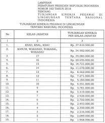 Tarikh pembayaran gaji bulanan bagi tahun 2018 adalah seperti di lampiran 1 dan ditetap berdasarkan arahan perbendaharaan 105. Kenaikan Tunjangan Kinerja Tni 2018