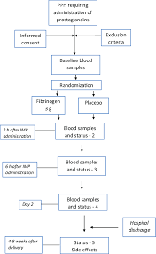 Flow Chart Parturients Developing Pph After Vaginal