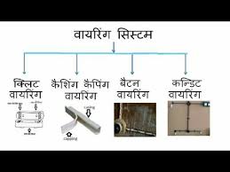 Wooden casing and capping wiring. Types Of Home Wiring