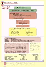 Anaphylaxis is a medical emergency that requires immediate recognition and. The Prevention And Management Of Anaphylaxis Sciencedirect