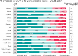 This weakened version will not cause the disease in the person receiving the vaccine, but it will prompt their immune system to respond. Global Attitudes Covid 19 Vaccines Ipsos