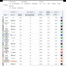 這張AI模型排行榜的數據來自專業AI績效評比網站 ...