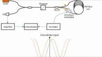 Overview of Fibre Optic Gyroscope