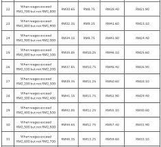 Socso Table 2019 For Payroll Malaysia Smart Touch Technology