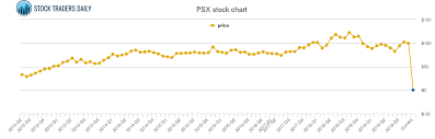 Phillips 66 Price History Psx Stock Price Chart