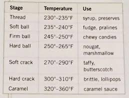 Sugar Guidelines Temperature Chart Chewy Candy Candy Recipes