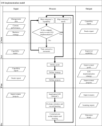 nput process output chart of the model source authors