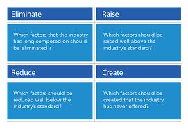 Errc Grid Blue Ocean Strategy Strategy Tools Strategies