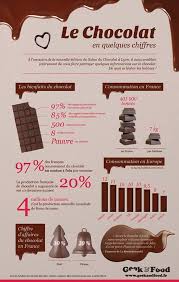 Le Chocolat En Chiffres
