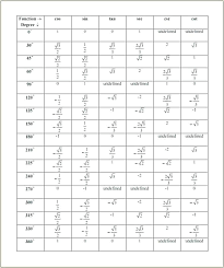 19 Uncommon Math Unit Circle Chart