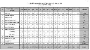 (ﬁre escape plan) dan 20. Statistik Kebakaran Di Malaysia Ranc Akbana