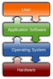 File Operating System Placement Software Svg Operating System What Is Software Computer System