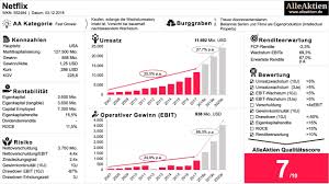 Последние твиты от netflix (@netflix). Netflix Aktie Analyse Alleaktien