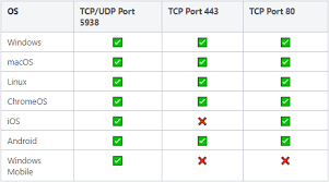 Which Ports Are Used By Teamviewer Teamviewer Support