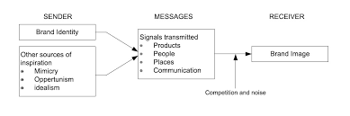 Brand identity definition by authors. Brand Identity