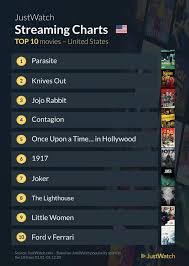 How many have you seen? What Are The 10 Most Streamed Movies Of 2020