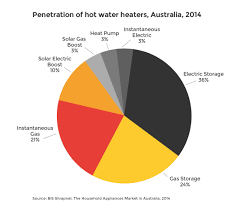 Water Heating Energy Rating