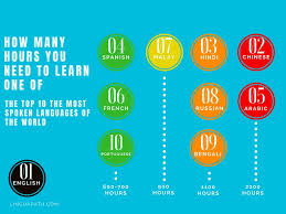Heres Exactly How Many Hours You Need To Learn A Language