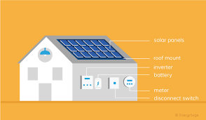 With this connection, voltage adds and current stays the same as. Solar System Components How To Setup Your Pv System Energysage