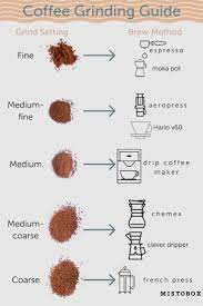 The Science Of Brewing Coffee On Mistobox Coffee Blog Coffee Brewing Methods Coffee Infographic Coffee Blog