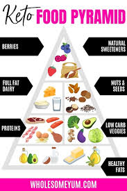 Do you find it hard to follow a keto diet? Keto Food Pyramid What To Eat On A Ketogenic Diet Wholesome Yum