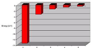 Energy Levels In Atoms Energy Level Hydrogen Atom Atom