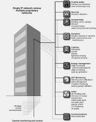 Step by step guidance with resume examples. Intelligent Buildings An Overview Sciencedirect Topics