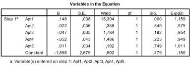 The following sections have been adapted from field (2009) chapter 7 interpretation of intrusions inventory (iii), which measures the degree to which a person at each stage of a regression analysis spss provides a summary of any variables that have not yet been. The Logistic Regression Analysis In Spss Statistics Solutions