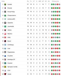 Acompanhe a classificação, informações dos jogos, estatísticas, artilharia, ranking de gols, notícias, resultados e tudo sobre a tabela da série a do campeonato brasileiro de 2020. A Classificacao Da Serie B De 2020 Apos A 10Âª Rodada Com O Cuiaba De Volta A Lideranca Cassio Zirpoli