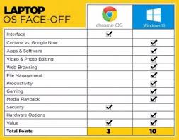 The new capability is currently tucked behind a flag on chrome os 85 which remains in development at the moment. Chromebooks Vs Windows 10 Laptops What Should You Buy Laptop Mag