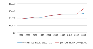 Western Technical College La Crosse Profile 2019 20 La