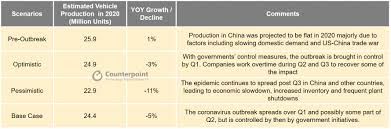 By 2020, the automobile sales are set to reach 40 million units. Covid 19 Impact Scenarios On China S Automotive Industry