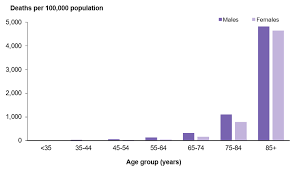 Cardiovascular Disease Deaths From Cardiovascular Disease