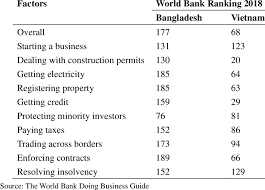 Doing business is a flagship product by the world bank and ifc that garners worldwide attention on regulatory barriers to entrepreneurship. Doing Business World Bank Ranking Bangladesh And Vietnam Download Table