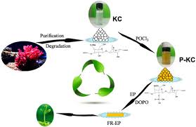 Ralco plastic sdn bhd uncured rubber compound, pet bottles flakes, eps block scrap, abs computer plastic scrap. Polymers November 2018 Browse Articles