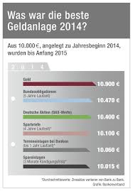 Bei der faz finden sie aktuelle nachrichten und anlagetipps. Was War Die Beste Geldanlage 2014 Bankenverband