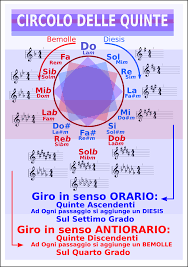 E balla senza musica con te. Circolo Delle Quinte Cos E Come Si Legge E A Cosa Serve Luca Ricatti