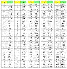 Fahrenheit Celsius Chart In 2019 Search Word Search Chart