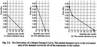 Market Demand Schedule And Features With Graph