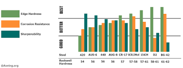 17 Efficient Knife Blade Material Chart