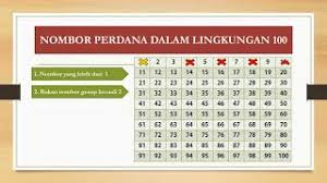 Nombor dan operasi topik 1.2 : Matematik Tahun 6 Nombor Perdana Dalam Lingkungan 100 Dubai Khalifa